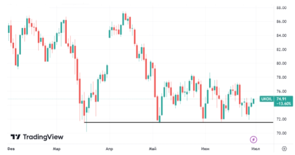 С начала недели котировки Brent показывают подъем примерно на 1%